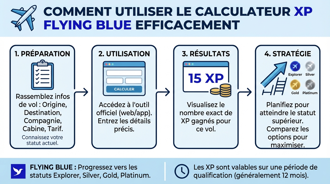 Comment utiliser le calculateur XP flying blue efficacement 1 Comment utiliser le calculateur XP Flying Blue