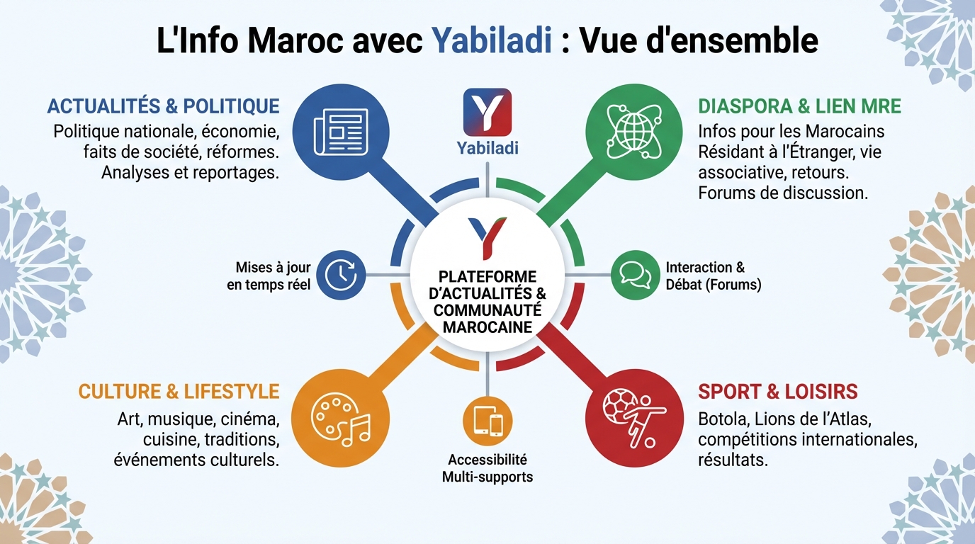 Les dernières actualités du Maroc